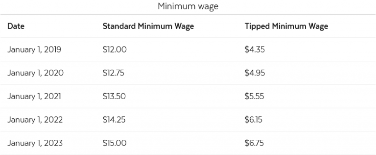 Massachusetts to see minimum wage increase, paid family and medical ...